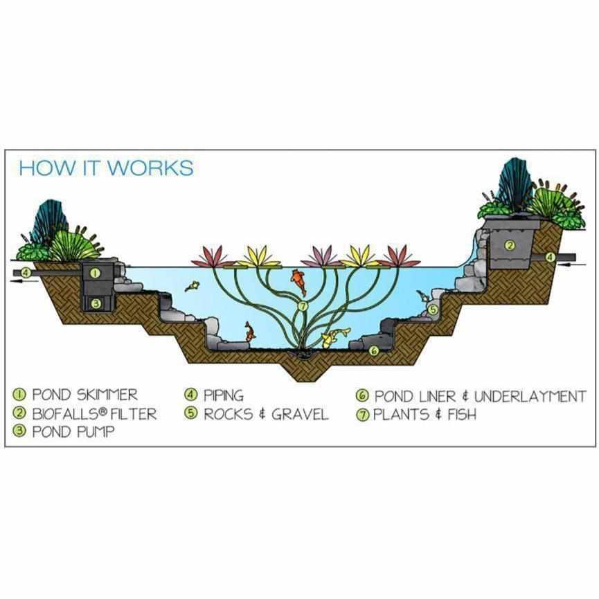 Aquascape 4' X 6' Aquascape DIY Backyard Pond Kit (MPN 99763) - Globalnestes