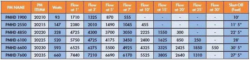 Pondmaster Energy-Saving HY-Drive Hybrid Water Pumps - Globalnestes