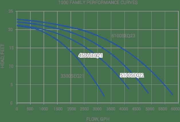 Sequence 1000 Series External Pumps - Globalnestes
