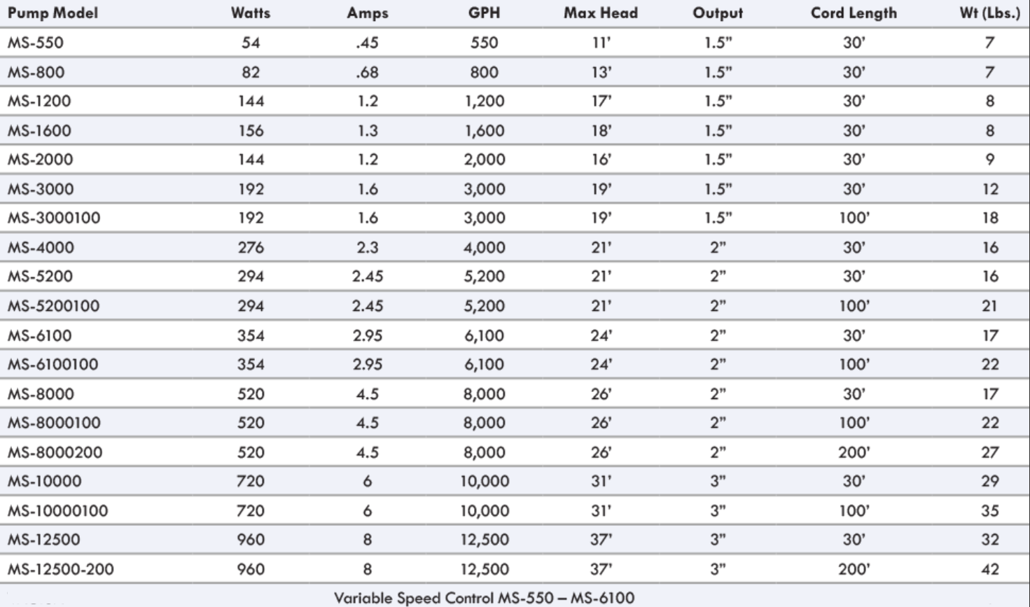 Anjon Monsoon Series Asyncronous Pumps