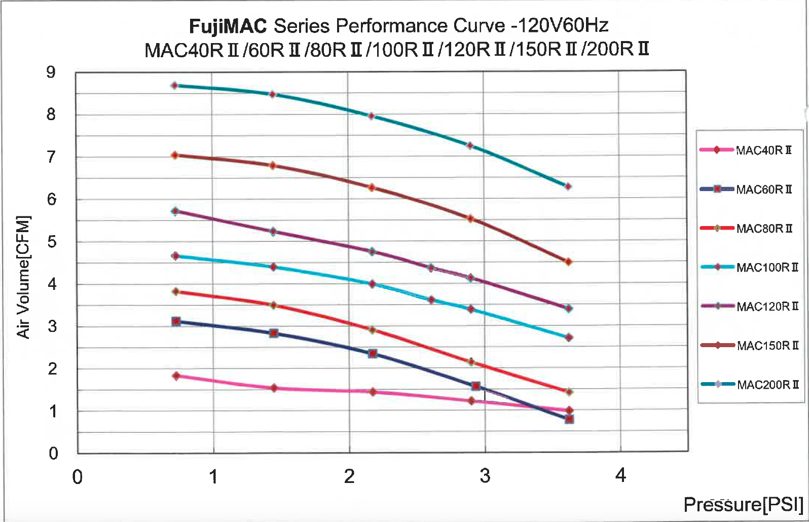 FujiMAC Performance Curves for 40-200 pumps