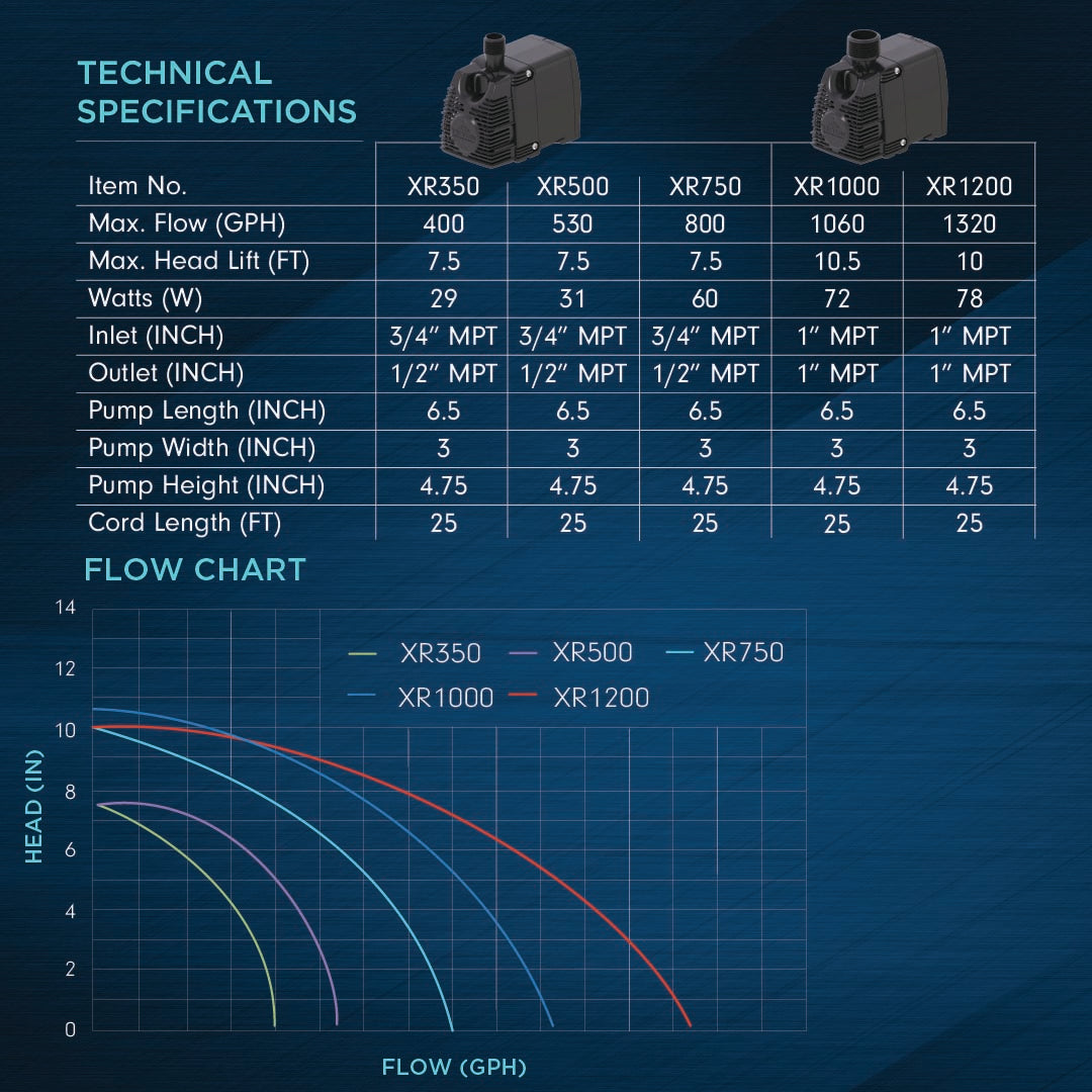 Technical specifications table for pumps with flow chart on a blue background