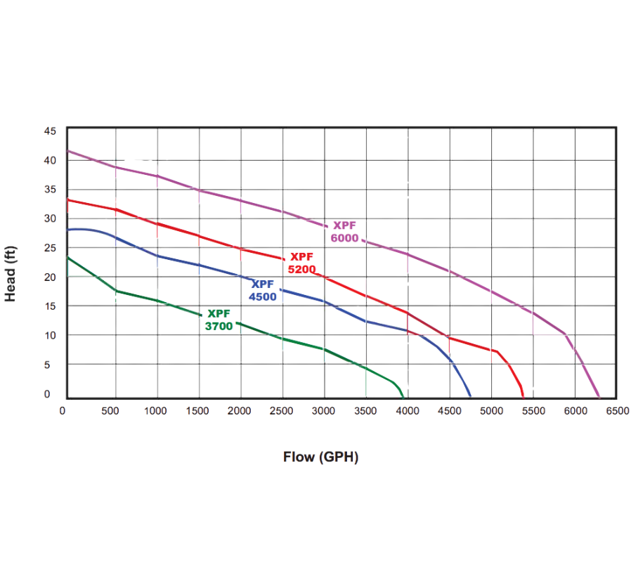 XPF- Direct Drive/Vortex Pumps