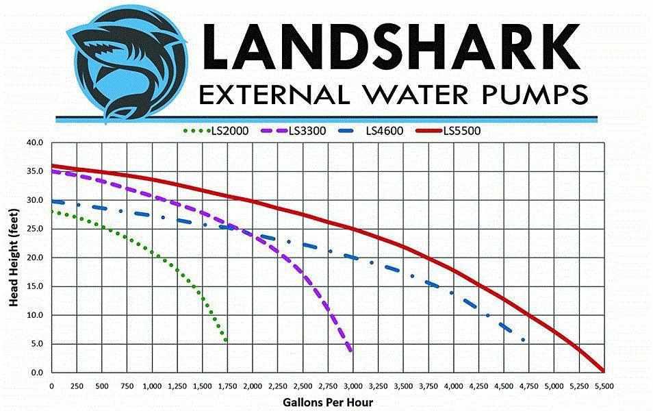 Anjon Landshark High-Efficiency External Water Pumps - Globalnestes
