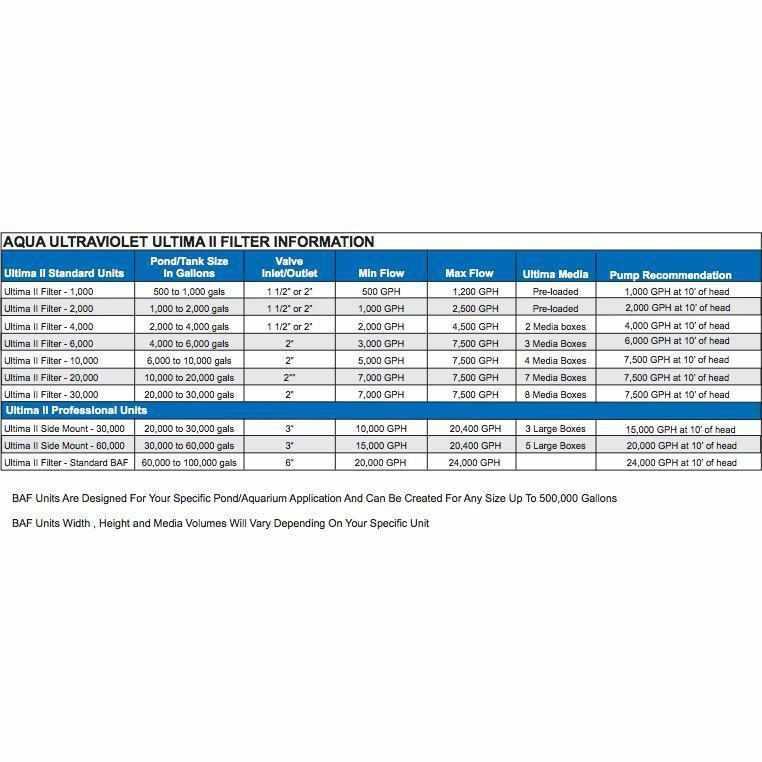 Aqua Ultraviolet Ultima II Pond Filters - Globalnestes