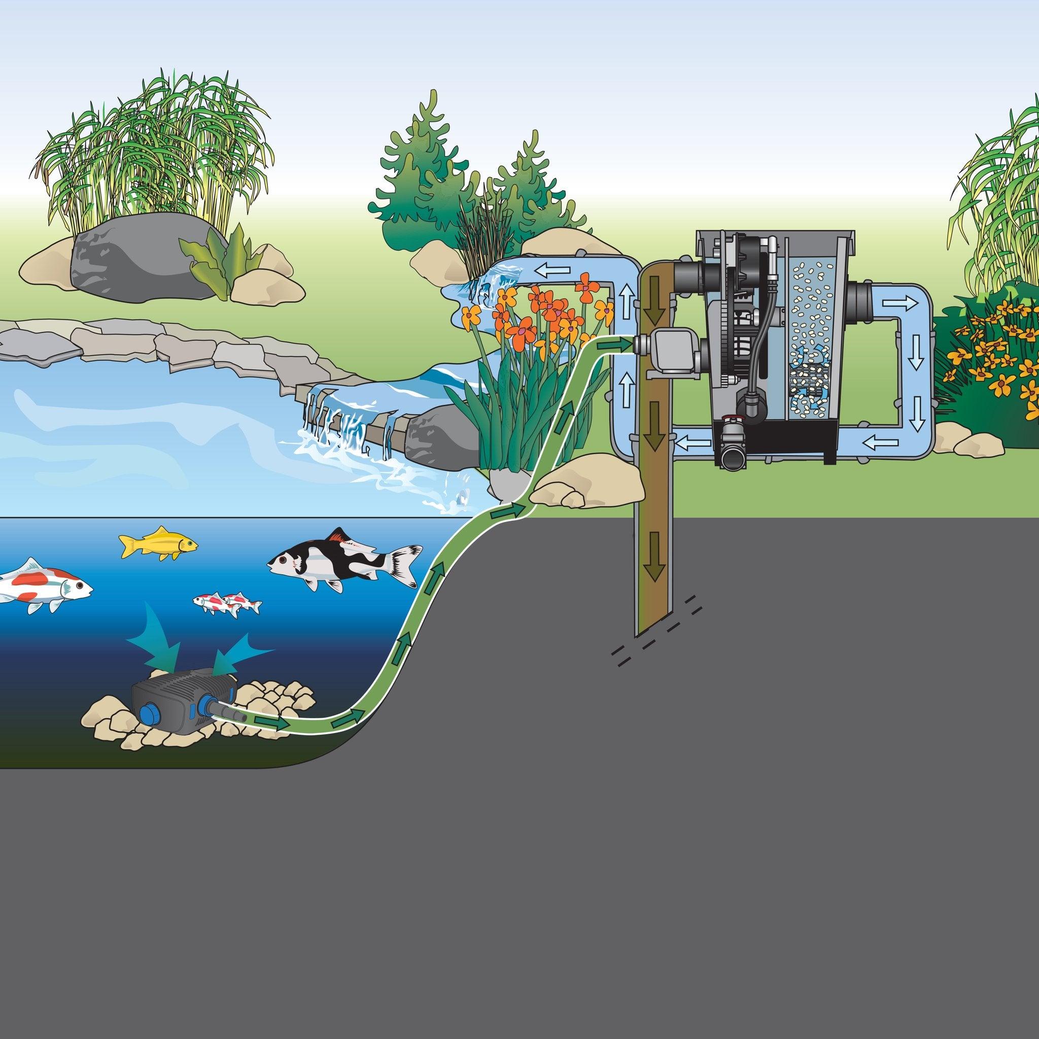 Oase ProfiClear Premium Compact Drum Filters - Globalnestes