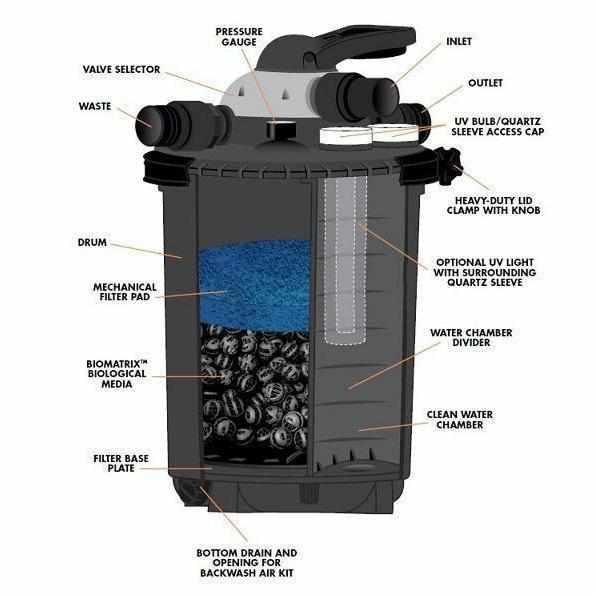 Pondmaster Clearguard Pressurized Pond Filters - Globalnestes